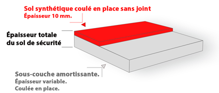 technique dans la composition des sols coulés en place